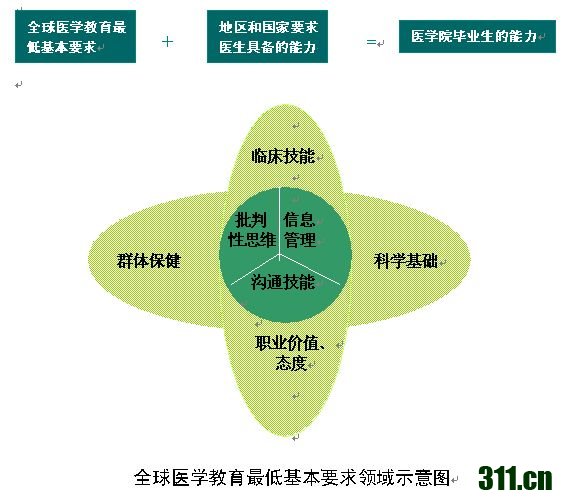 国际医学教育较低基本要求